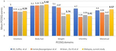 The Reliability and Validity of the Malay Version of Polycystic Ovarian Syndrome Health-Related Quality of Life Questionnaire